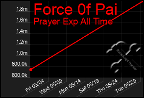 Total Graph of Force 0f Pai