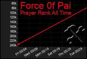 Total Graph of Force 0f Pai