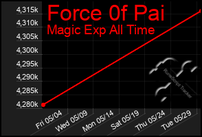 Total Graph of Force 0f Pai