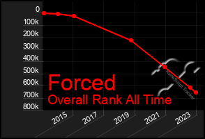 Total Graph of Forced