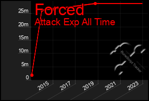 Total Graph of Forced