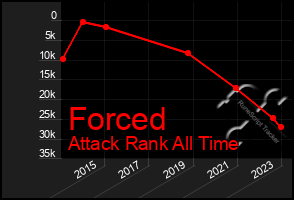 Total Graph of Forced