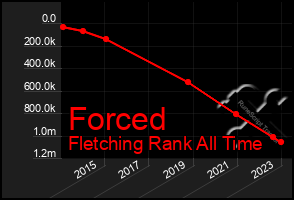 Total Graph of Forced