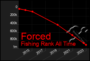 Total Graph of Forced