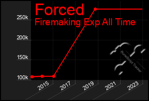 Total Graph of Forced