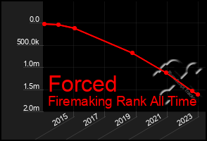 Total Graph of Forced