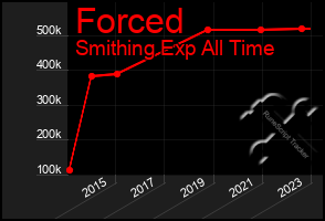 Total Graph of Forced