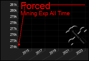 Total Graph of Forced