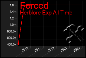 Total Graph of Forced