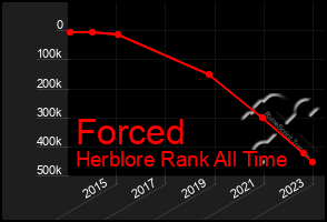 Total Graph of Forced