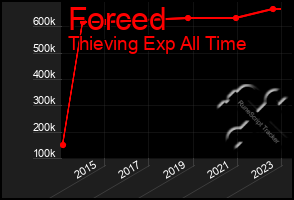 Total Graph of Forced