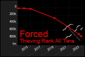 Total Graph of Forced