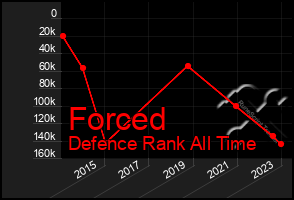 Total Graph of Forced