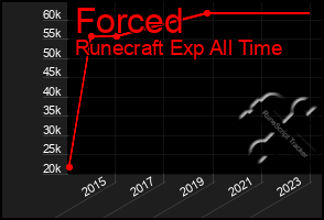 Total Graph of Forced