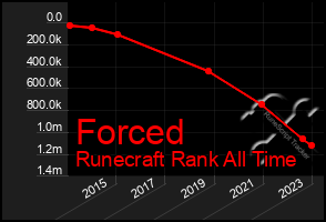 Total Graph of Forced