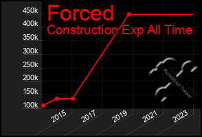 Total Graph of Forced