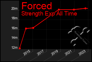 Total Graph of Forced