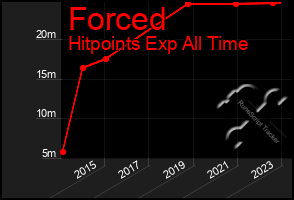 Total Graph of Forced