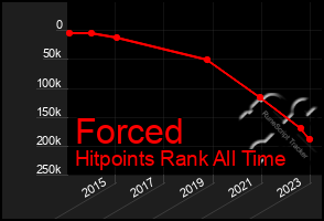 Total Graph of Forced