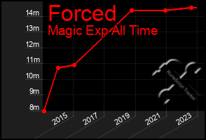 Total Graph of Forced