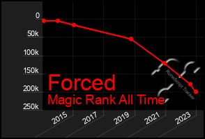 Total Graph of Forced