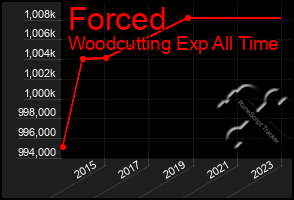 Total Graph of Forced