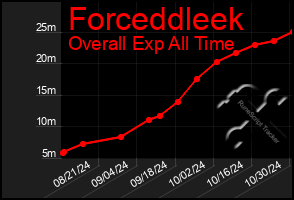 Total Graph of Forceddleek