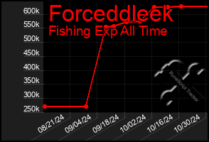 Total Graph of Forceddleek