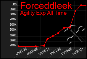 Total Graph of Forceddleek