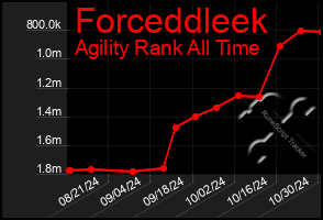 Total Graph of Forceddleek