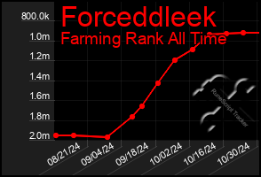 Total Graph of Forceddleek