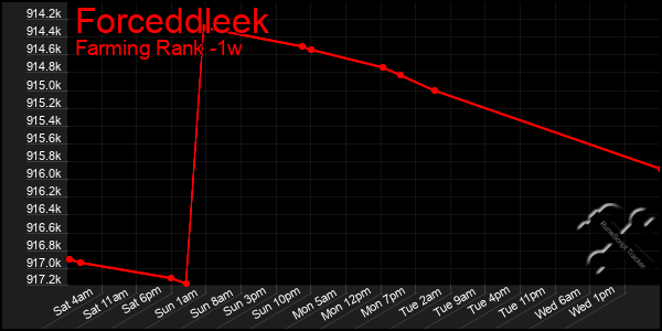 Last 7 Days Graph of Forceddleek