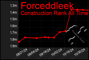 Total Graph of Forceddleek