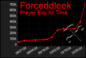 Total Graph of Forceddleek