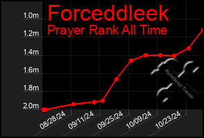 Total Graph of Forceddleek