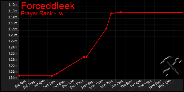 Last 7 Days Graph of Forceddleek