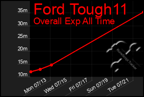 Total Graph of Ford Tough11