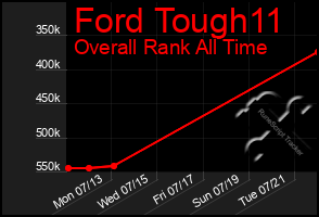 Total Graph of Ford Tough11