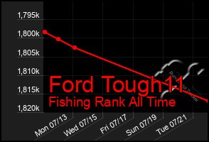 Total Graph of Ford Tough11