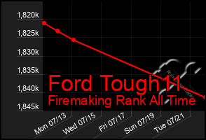 Total Graph of Ford Tough11