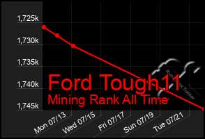 Total Graph of Ford Tough11