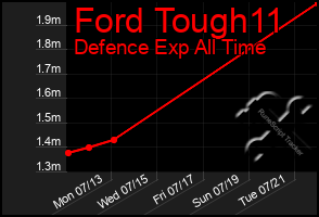 Total Graph of Ford Tough11