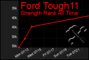 Total Graph of Ford Tough11