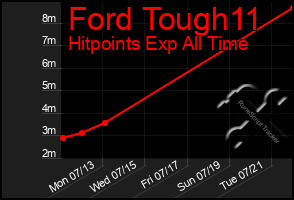 Total Graph of Ford Tough11