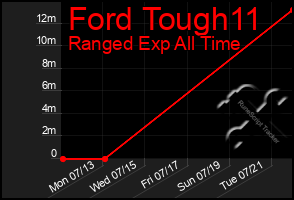 Total Graph of Ford Tough11