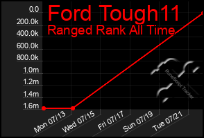 Total Graph of Ford Tough11