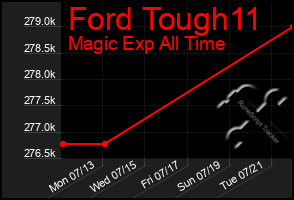 Total Graph of Ford Tough11