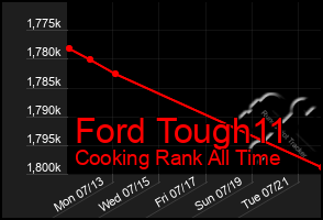 Total Graph of Ford Tough11