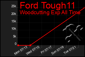 Total Graph of Ford Tough11