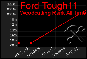 Total Graph of Ford Tough11